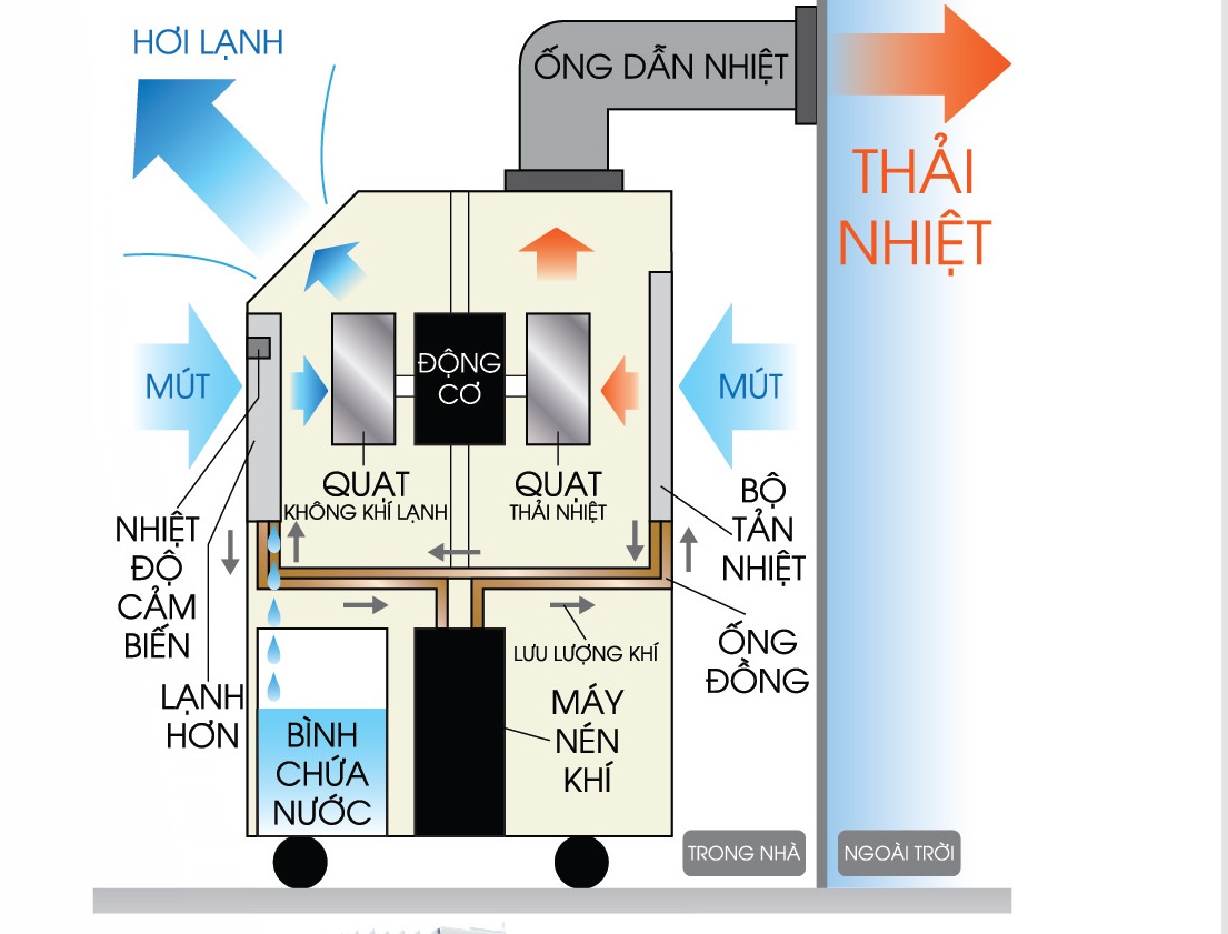 Dịch vụ lắp đặt máy lạnh