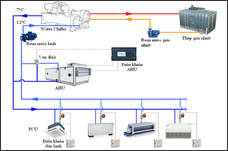 Tư vấn nâng cấp hệ thống máy lạnh