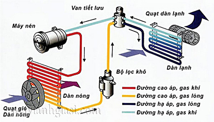 Tư vấn nâng cấp hệ thống máy lạnh